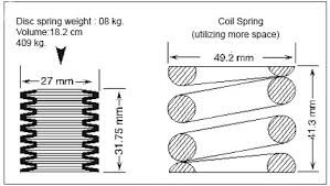 Disc Spring